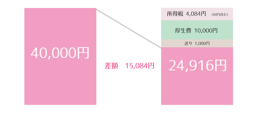 給与マイナス